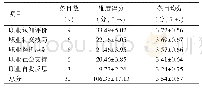 表2 男护士职业认同量表总分及各维度得分（n=251)
