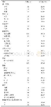 表1 本科学历男护士的一般资料（n=143)