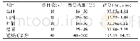 表2 本科学历男护士逆境商总分及各维度得分（n=143)