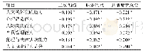 表4 临床护士共情疲劳与人文执业能力的相关性（r值）
