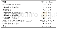 表2 肠造口患者主要照顾者照顾准备度量表总分及各维度得分（n=135)