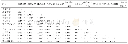 表7 护士组织承诺与职业幸福感的相关性（r值）