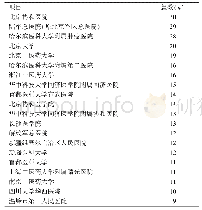 表5《护理管理杂志》2015～2019年第一作者刊文高频研究机构分布（排序前20位）（n=1 418)