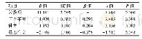 表5 急诊科与重症监护室护士睡眠质量影响因素的多元线性回归分析结果