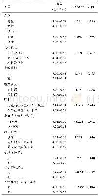 表4 不同特征社区居民死亡教育需求得分比较（n=279)