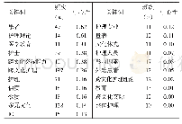 表1 跨文化护理研究高频关键词分布情况（n≥10)