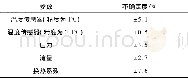 《表1 实验参数的不确定度》