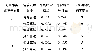 《表3 实例测试结果：面向大规模并发制造服务请求的资源优化配置》