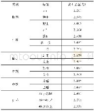 《表1教师离职意愿分析：吉林省高校教师离职情况调查与应对策略分析》