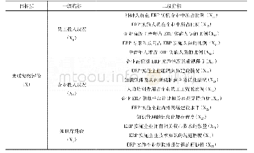 《表1 素质绩效评价指标体系》