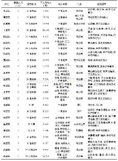 《表2 绥滨县某村贫困户基本情况统计表 (2016年初)》
