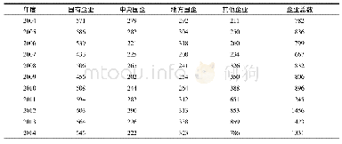 《表1 各年度企业数量统计表》