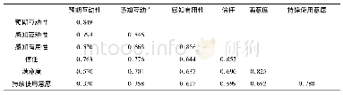 《表3 平均提取方差值的平方根及相关系数》