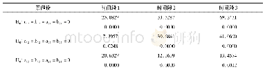 《表8 中英利差与汇率中间价方差方程系数的Wald检验结果》