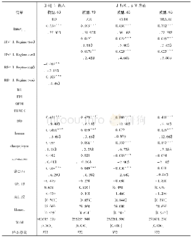 表4 动态门限回归结果：自主研发投入、国际技术溢出路径与区域技术创新水平——基于“制度质量”视角的动态门限模型分析