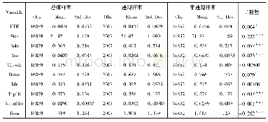 表3 各变量描述性统计：产品市场竞争与信息披露违规:诱发还是治理——基于古诺和Mlogit模型的分析