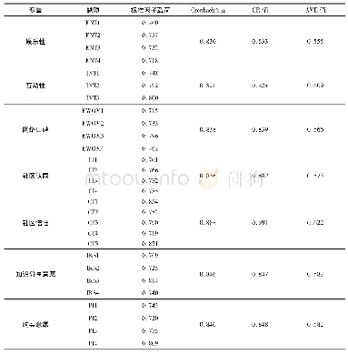 《表3 信度分析与收敛效度检验》