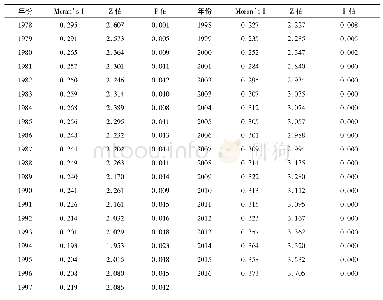 表2 1978—2016年农业经济增长的空间相关性检验