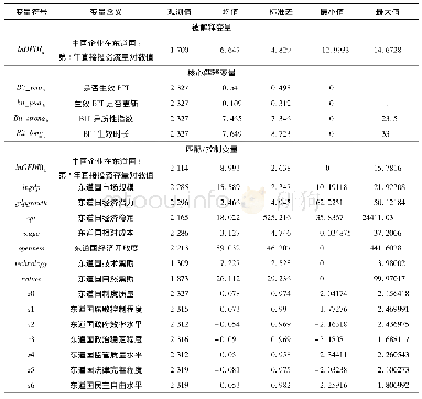 表4 模型变量的统计描述