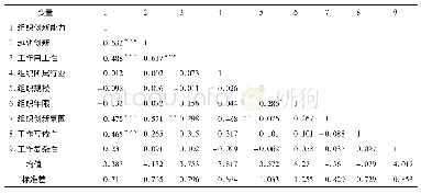 表2 各变量的均值、标准差和Pearson相关系数