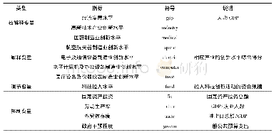 《表2 主要变量说明：高新技术产业创新水平对经济发展的影响研究》