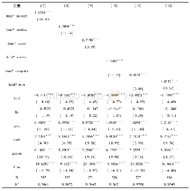 表8 调节效应的稳健性检验结果