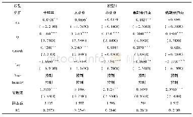 表4 融资约束与企业技术创新投入