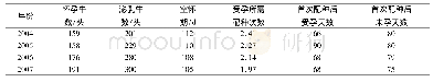 表1 1 2004—2007年部分繁殖力参数