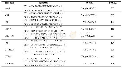 表1 RT-PCR各个基因引物序列、序列号和产物大小