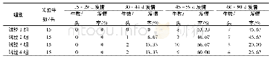 表2 安格斯母牛产后第一次发情情况统计