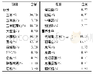 表1 饲粮组成和营养水平