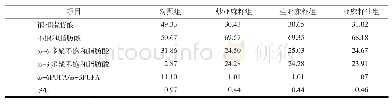 表2 饲粮脂肪酸组成：亚麻籽和亚麻籽油对哺乳羔羊肌肉中脂肪酸组成的影响