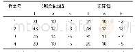 表4 系统测试输出值与实际值对比