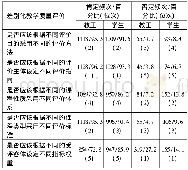 《表3 差别化教学质量评价认知调查数据分析 (%)》