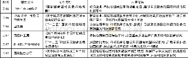 《表1 高校与国防军队科技协同创新的相关法规政策》