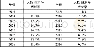 《表2 2000-2016年山东省人均GDP增长率》