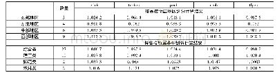 《表3 不同地区/类型“世界一流大学建设高校”科研全要素生产率测算及分析》