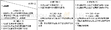 《表1 内部优势和劣势因素与外部因素互动策略分析表》