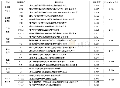 《表1 变量测量指标及信度检验结果》