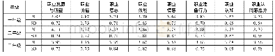 《表3 不同年级师范生教师职业认同感及各维度的特点》