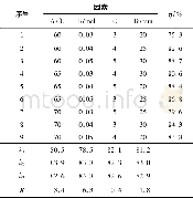 《表2 正交实验结果Table 2 Orthogonal experimental results》