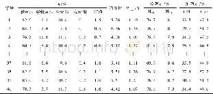 《表1 炼焦煤的煤岩组分、镜质组反射率和焦炭质量》