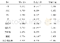 《表2 根系参数与根际土壤性质的相关性Table 2 Correlation analysis of root parameter and rhizosphere soil property》