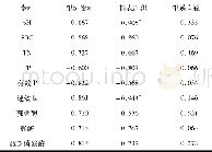 表3 根系参数与非根际土壤性质的相关性Table 3 Correlation analysis of root parameter and non-rhizosphere soil property