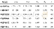 表4 3#煤层各构造区最小主应力的拟合参数Table 4 Fitting parameters of minimum principal stress of No.3 coal bed in each structural region