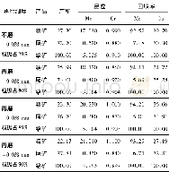 表4 再磨细度条件实验结果Table 4 Result of regrinding fineness condition test