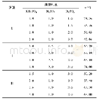 《表3 抗氧化性能实验Table 3 Antioxidant performance experiment》