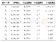 表6 系统动态故障树各个事件重要度的指标Table 6Indicators of importance of each event in system dynamic fault tree