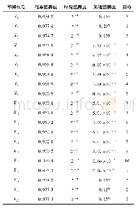 表7 系统动态故障树各个底事件重要度的指标Table 7 Indicators of importance of each bottom event of system dynamic fault tree