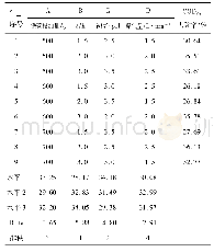 表2 正交反应结果：铁碳微电解法预处理高温煤焦油加氢废水